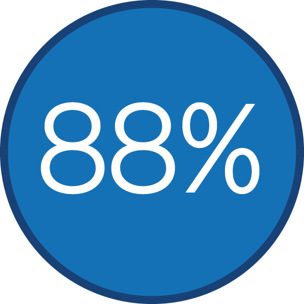 88%