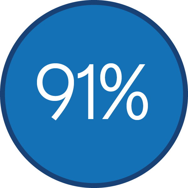 91%