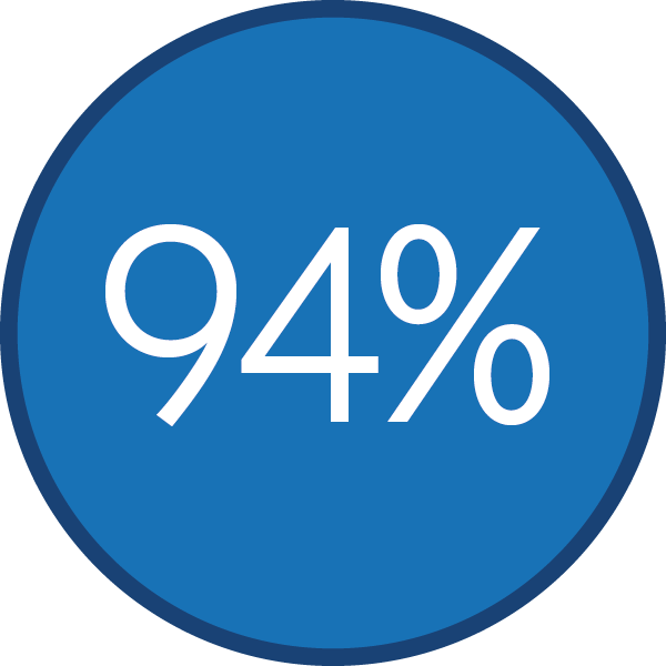 94%