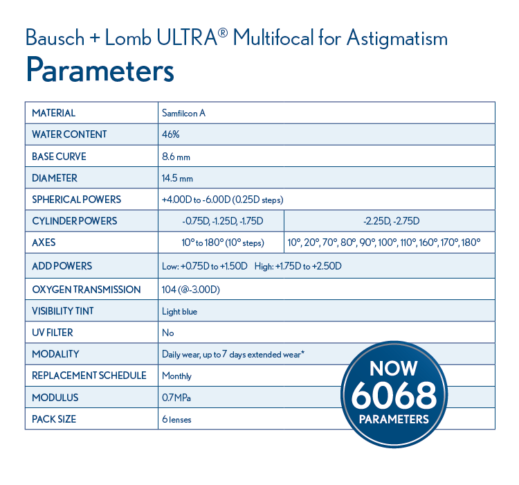 Parameters table